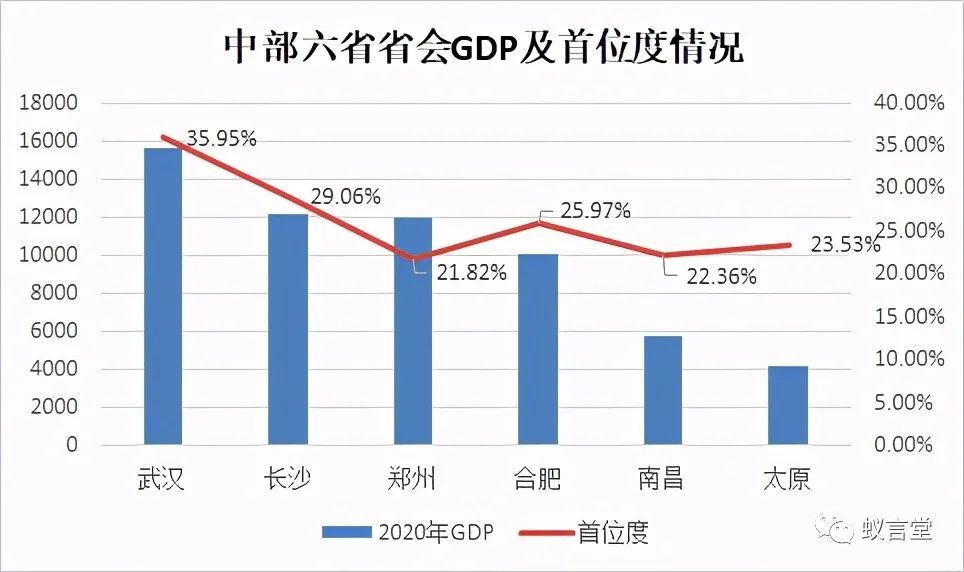 gdp首位度是什么_大郑州,浮出水面