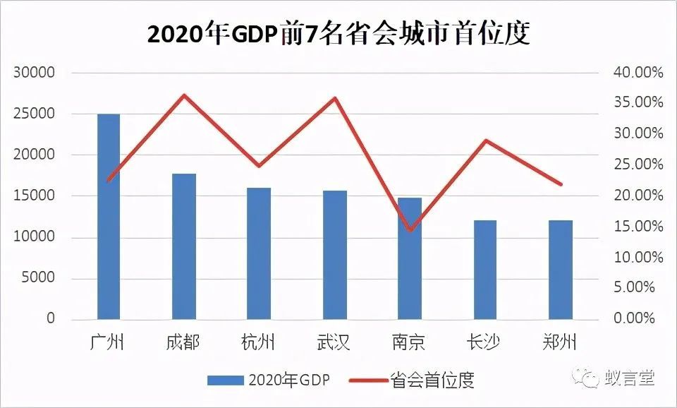 武汉和郑州gdp比较2020_浙江杭州与河南郑州的2020年一季度GDP出炉,两者成绩如何(2)