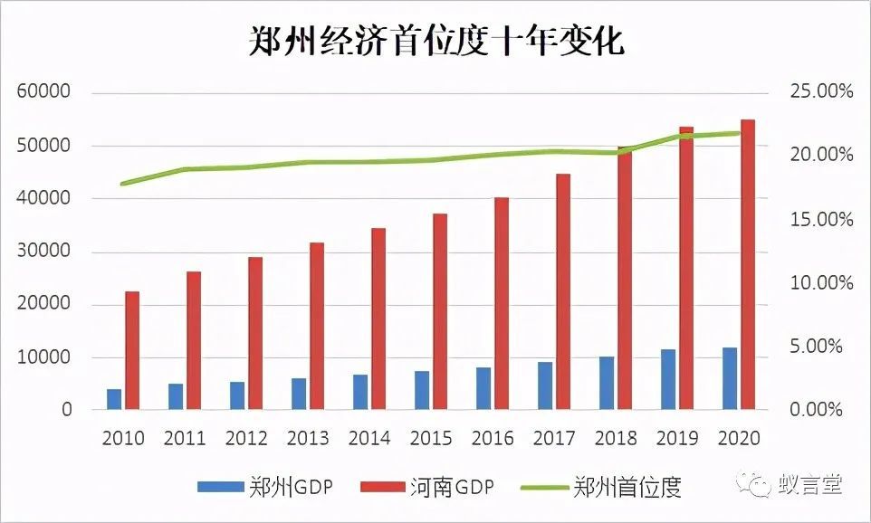 武汉和郑州gdp比较2020_浙江杭州与河南郑州的2020年一季度GDP出炉,两者成绩如何(2)