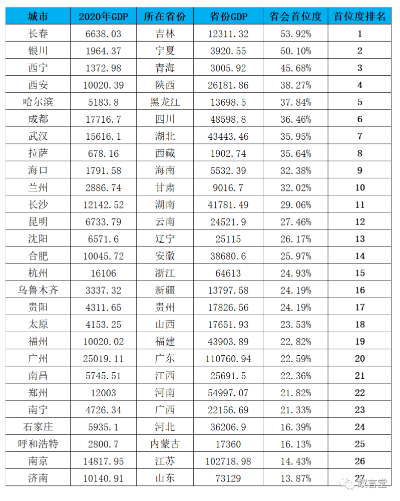 银川2020gdp_西夏故都银川的2020年一季度GDP出炉,在宁夏排名第几(3)