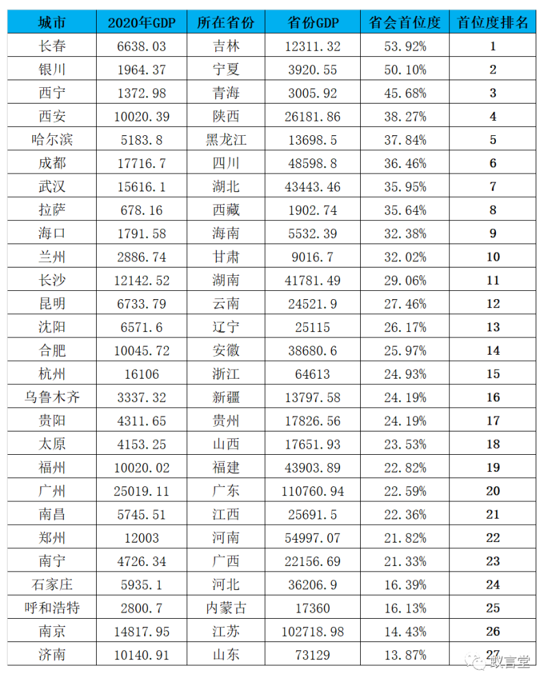 武汉和郑州gdp比较2020_浙江杭州与河南郑州的2020年一季度GDP出炉,两者成绩如何(2)