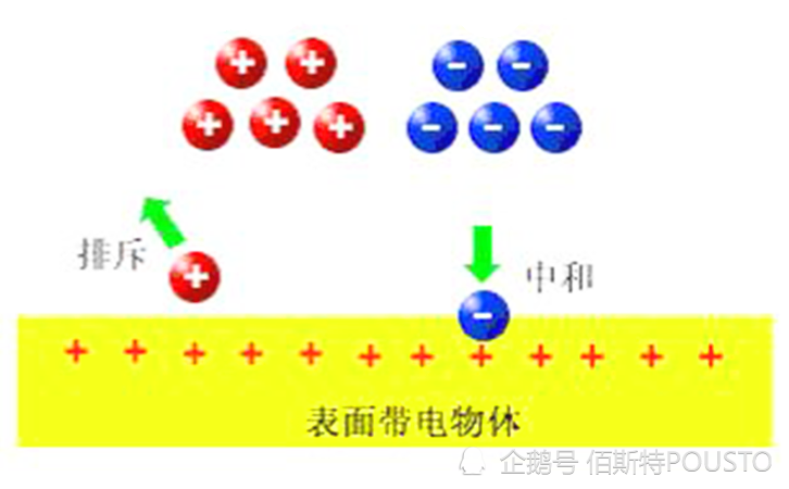 三,静电屏蔽