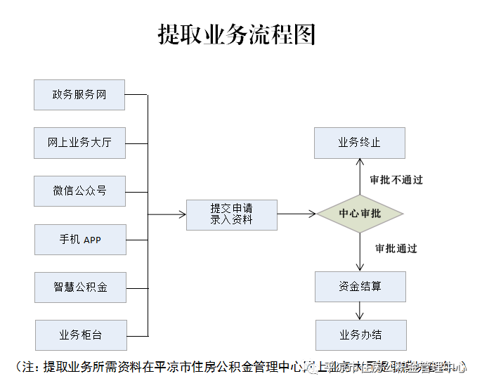 平凉市住房公积金新政策业务流程