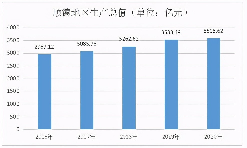 顺德区工业区gdp_作为传统工业强市,佛山2020年GDP增速全省倒数第一