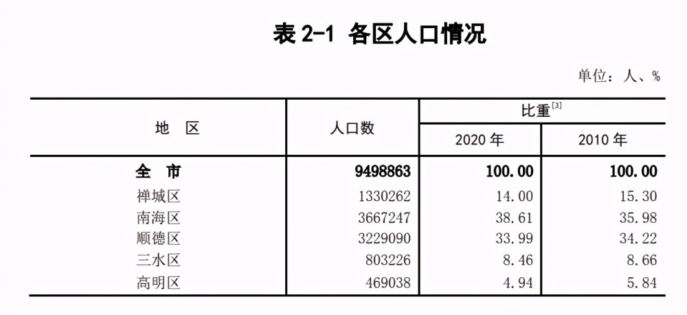 2020顺德和南海gdp_南海人多 顺德钱多 谁更牛 12张图 秒懂佛山五区大数据