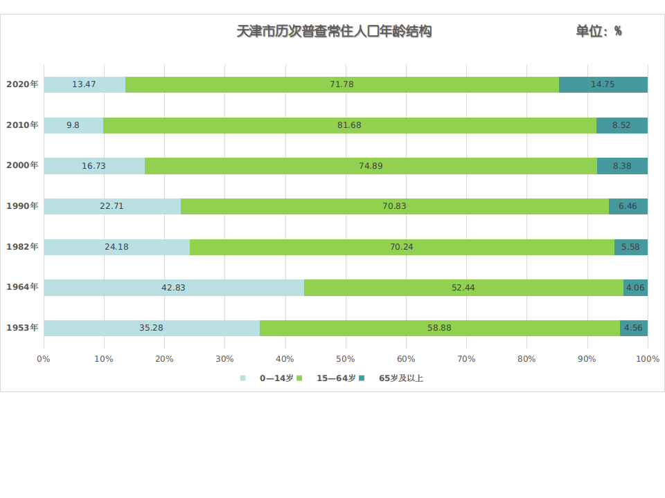 天津市历次普查 受教育程度人口变化