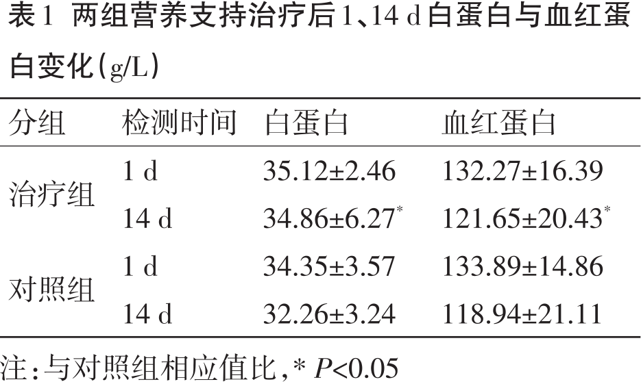 1 营养指标 营养支持治疗后14d,观察组白蛋白含量明显高于对照组(p