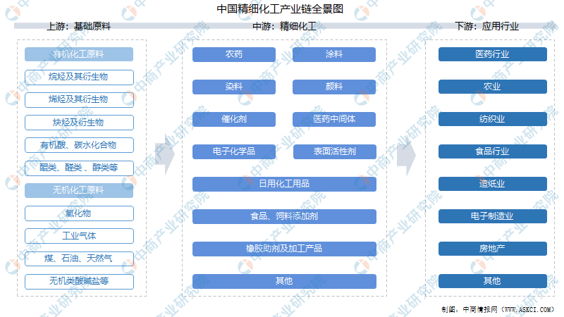 2021年中国精细化工产业链上中下游市场剖析(附产业链全景图)