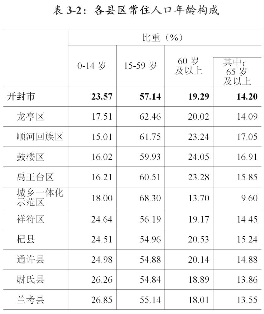 开封市第七次全国人口普查公报
