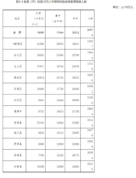 福州常住人口数量_福州人口