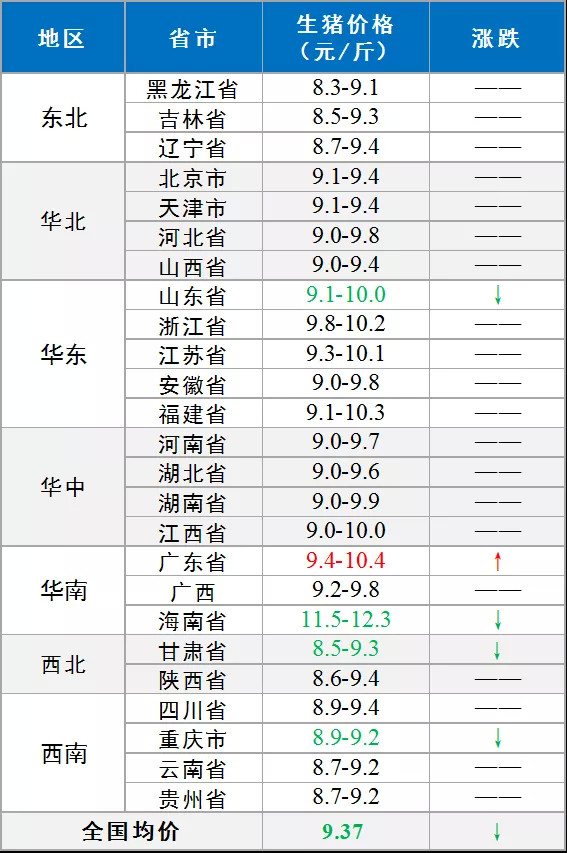 【猪价】 2021年5月22日全国外三元生猪价格:全国猪价小幅下跌,生猪