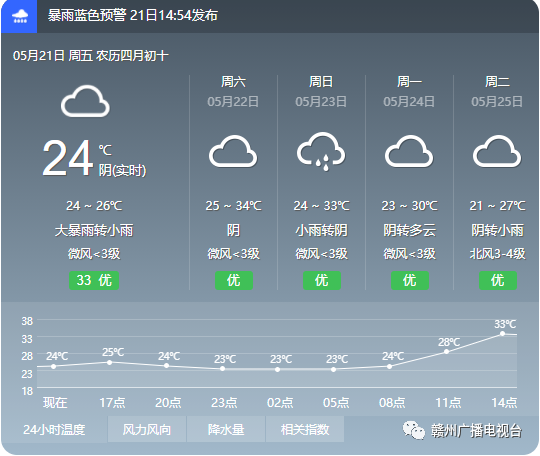 最新天气预报
