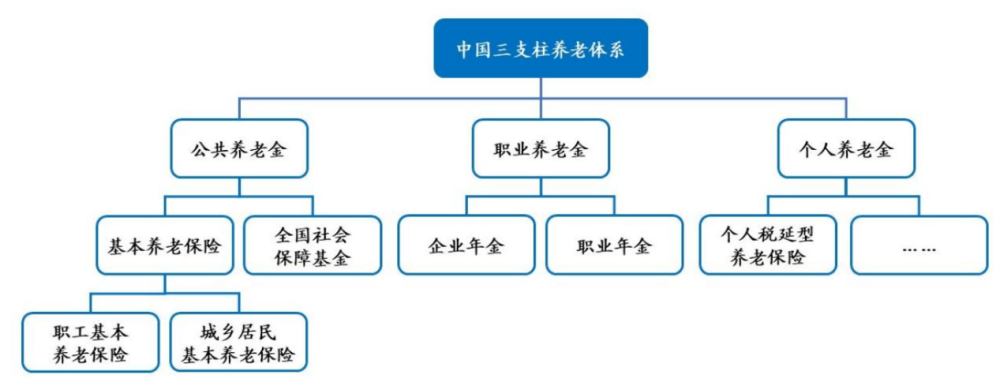 中国养老金"三支柱"体系