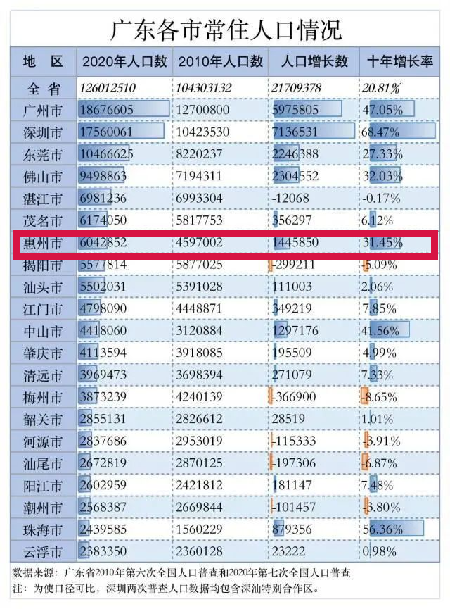 2020年gdp惠州_2020年粤港澳大湾区11城市GDP排名解读 上篇(2)