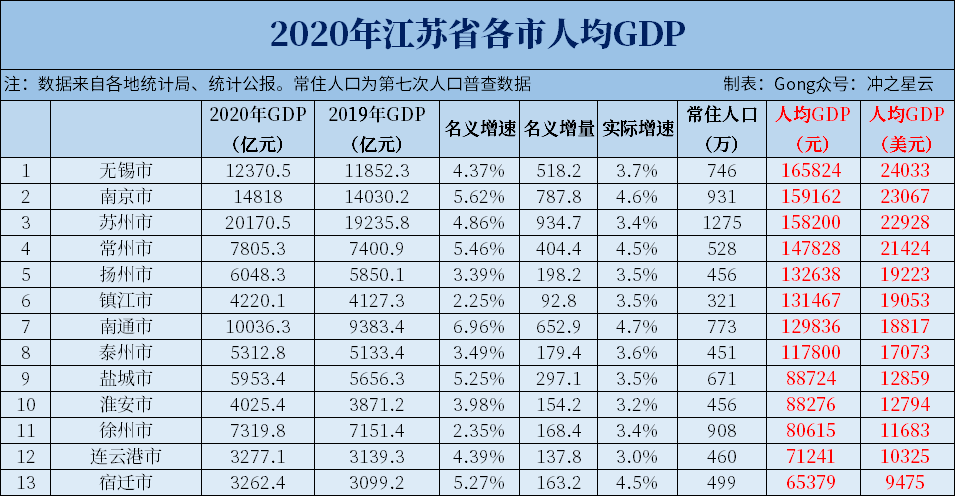 苏北哪个人均gdp最低_江苏人均GDP比浙江高,为什么江苏人均可支配性收入要比浙江低(3)