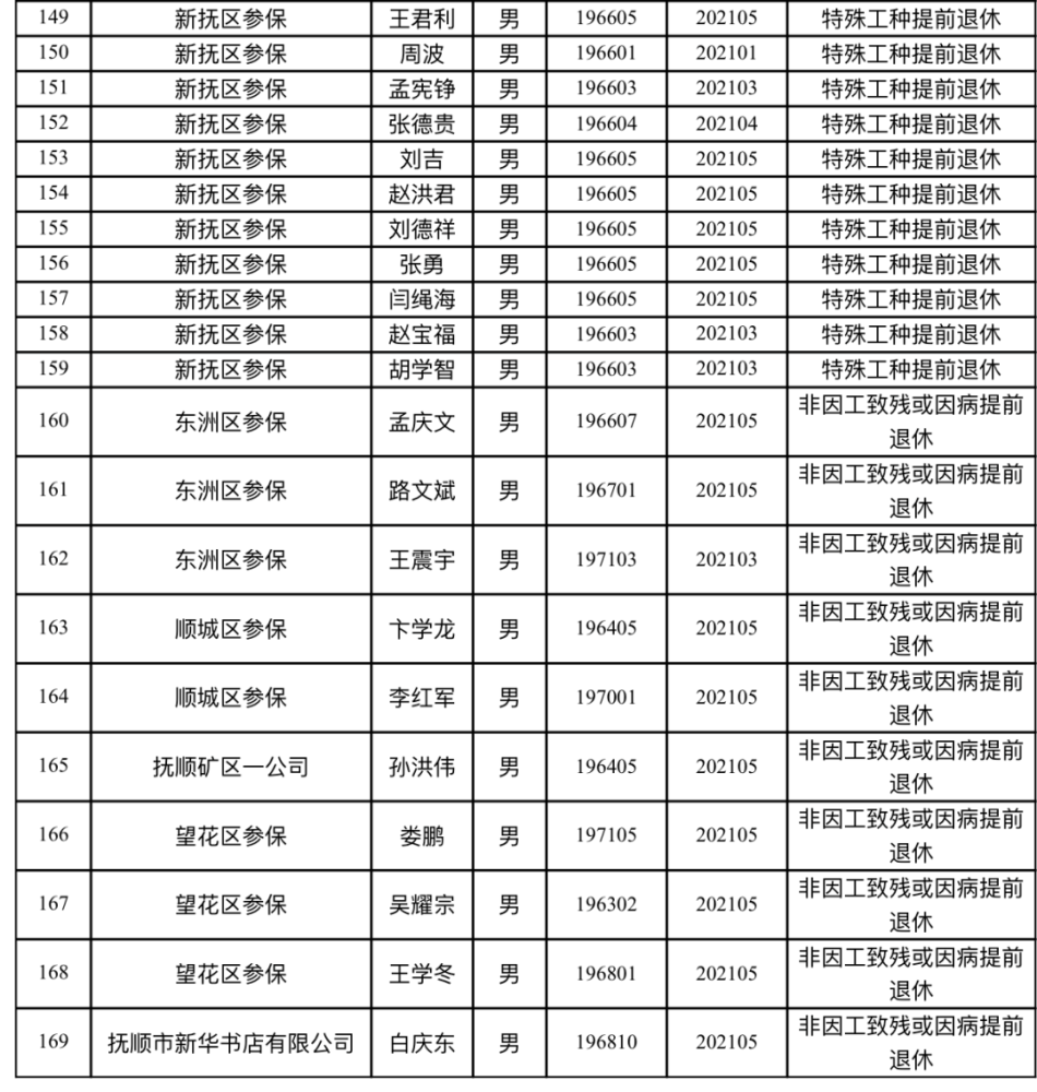 2021辽宁抚顺市gdp公布_18省份公布一季度GDP增速 这6个省市跑赢全国,湖北暂列第一(2)