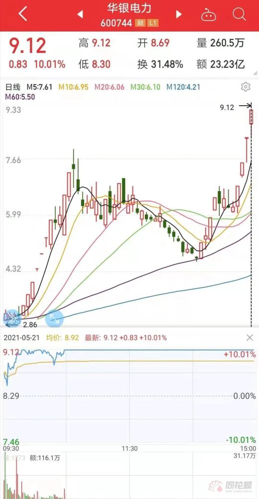 千亿东北"大白马"跌停!碳中和概念卷土重来 龙头4连板开启二波行情?