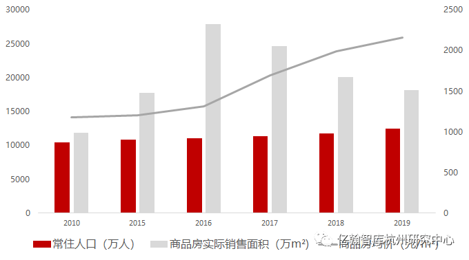 2010-2019年杭州房地产市场与常住人口发展趋势