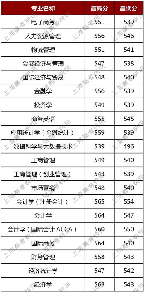 2020年上海财经大学浙江学院浙江省分专业录取分数线