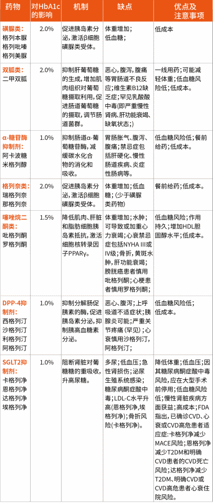 nejm深度分析:多类降糖药物的心血管获益