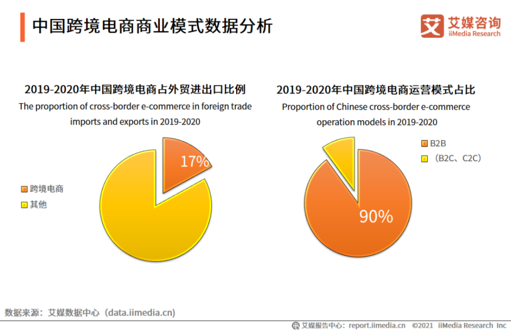 中国跨境电商市场b2c交易规模分析