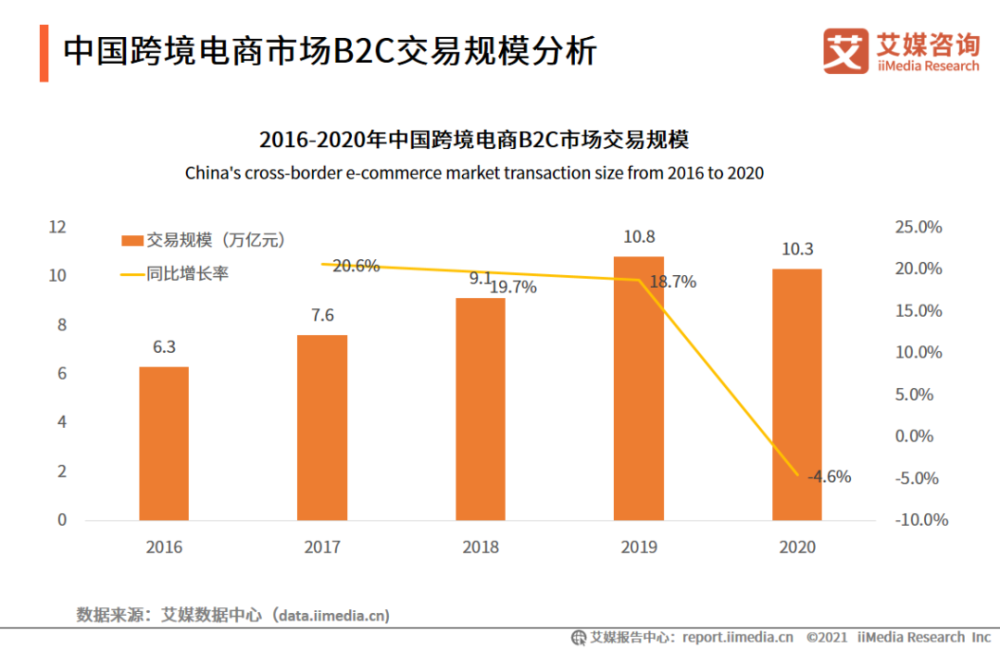 在电商法和跨境电商等系列政策支持下,中国跨境电商行业迎来发展机遇.