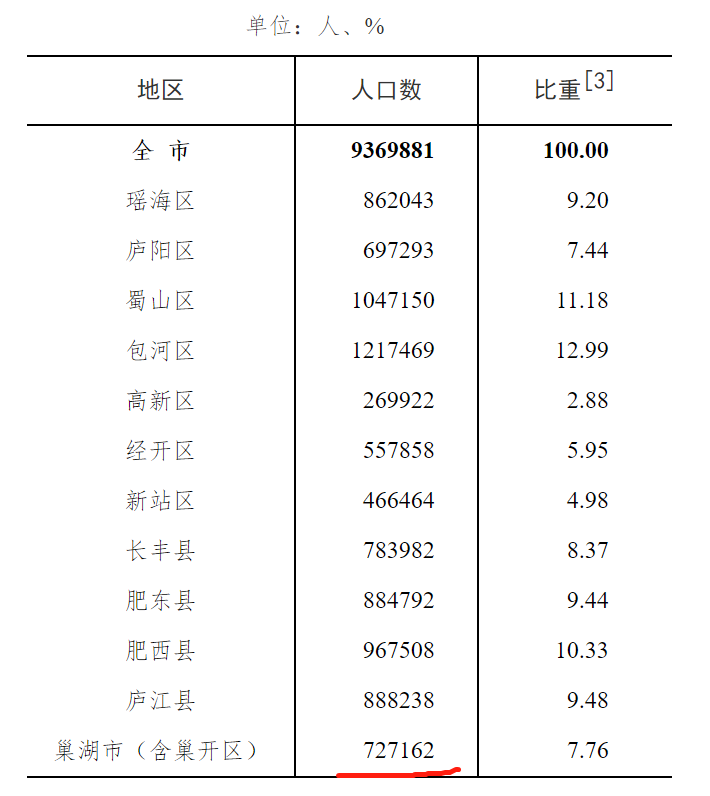 巢湖多少人口_全省6323.6万人 巢湖常住人口数据出炉(2)