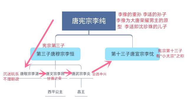 《御赐小仵作》中的皇帝辈分有多高!西平公主和昌王都要叫他"爷爷"