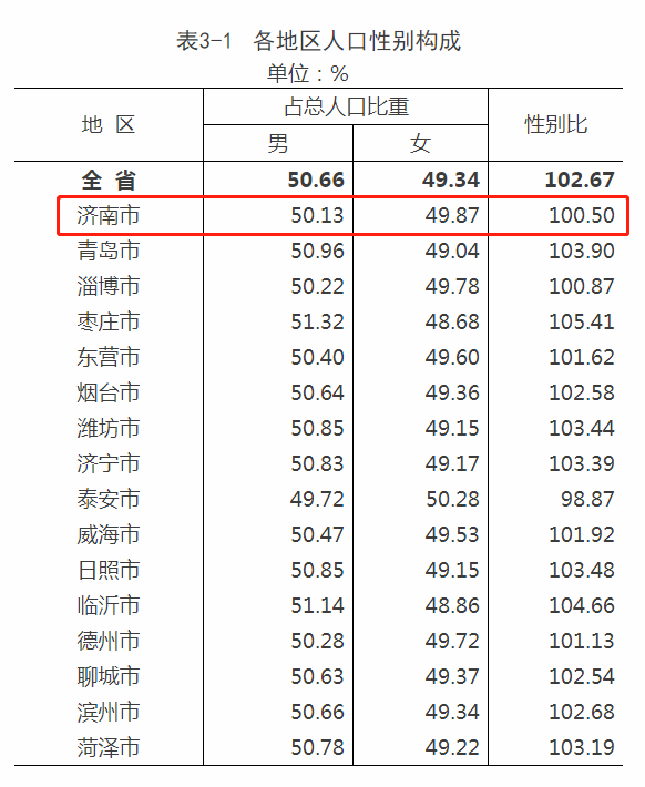 山东省第七次全国人口普查主要数据发布