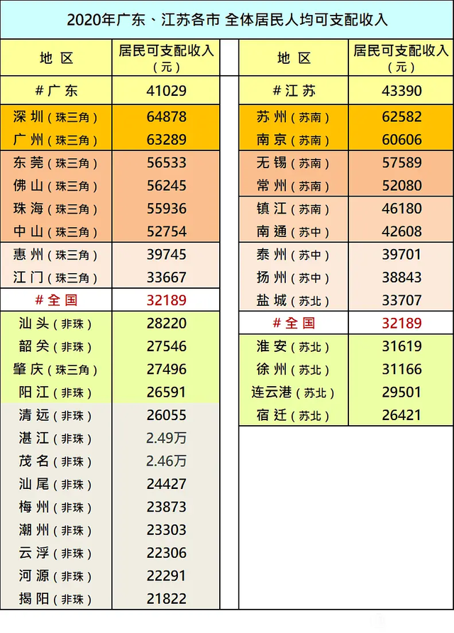 2020上半年江苏广东人均gdp对比_2020年中国省市人均GDP排名 广东仅排第七,福建表现很优异