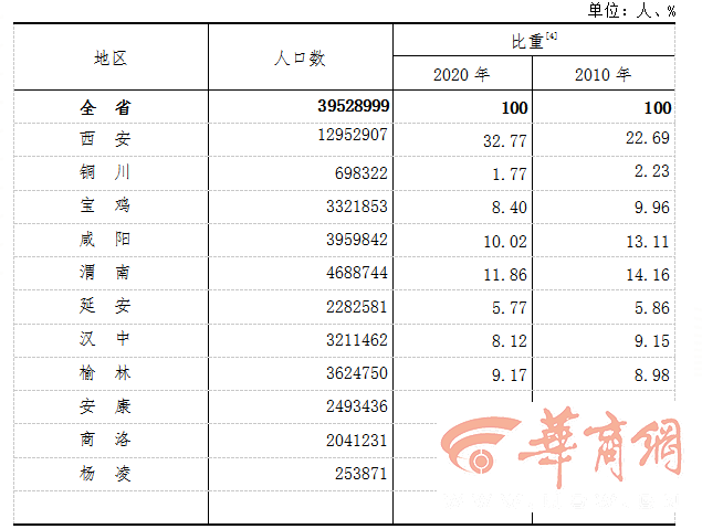 陕西人口普查_陕西人口(3)