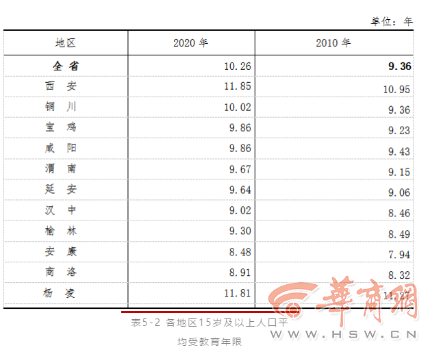 陕西人口太少_陕西各地人口结构 榆林 男多女少 明显 汉中老龄化突出(3)