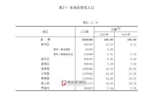 安徽阜阳人口数量_阜阳人口大数据分析结果出炉 我市仍处于人口红利期(2)