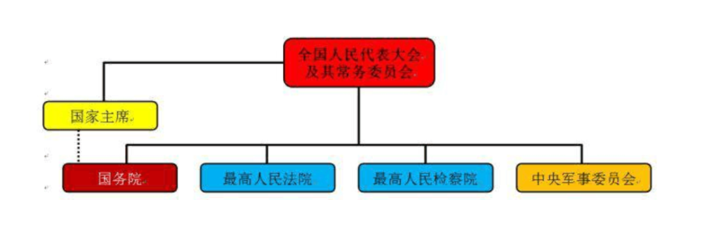 二,中华人民共和国国家机构体系