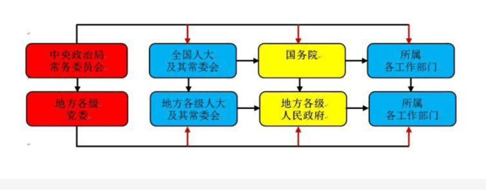 我们国家政府组织结构图