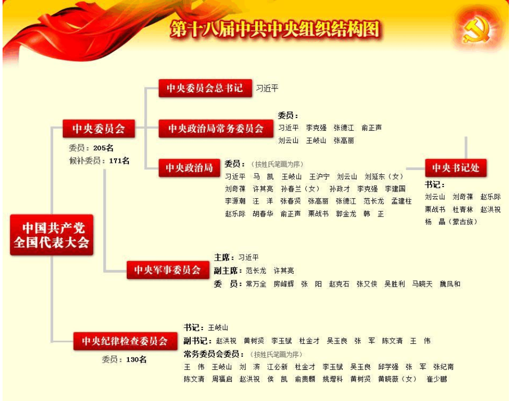 我们国家政府组织结构图