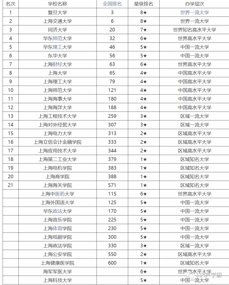 通过以下排行榜,我么能够发现上海的大学,在全国高校中名次都十分靠前