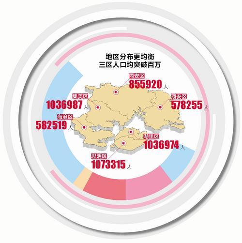 2020年厦门6个区常住人口一览:思明区,湖里区,集美区超百万人