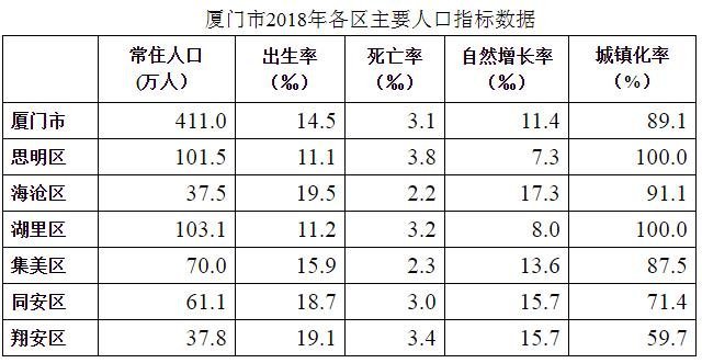 2020年厦门6个区常住人口一览:思明区,湖里区,集美区超百万人