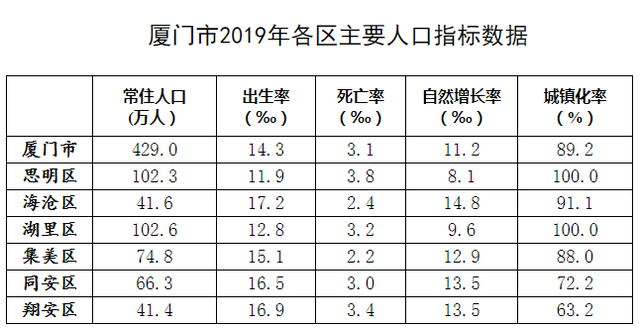 2020年厦门6个区常住人口一览:思明区,湖里区,集美区超百万人