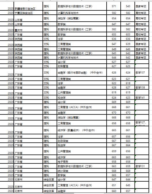 上海财经大学高考文理科录取分数线汇总2021高考志愿填报参考