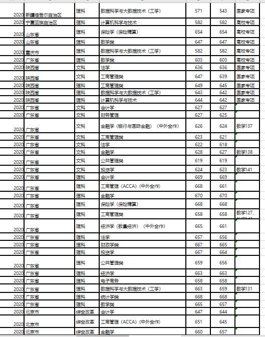 上海财经大学高考文理科录取分数线汇总!2021高考志愿
