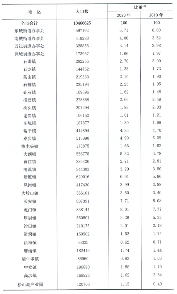 东莞人口统计_大城东莞 东莞成为全国14个特大城市之一(3)
