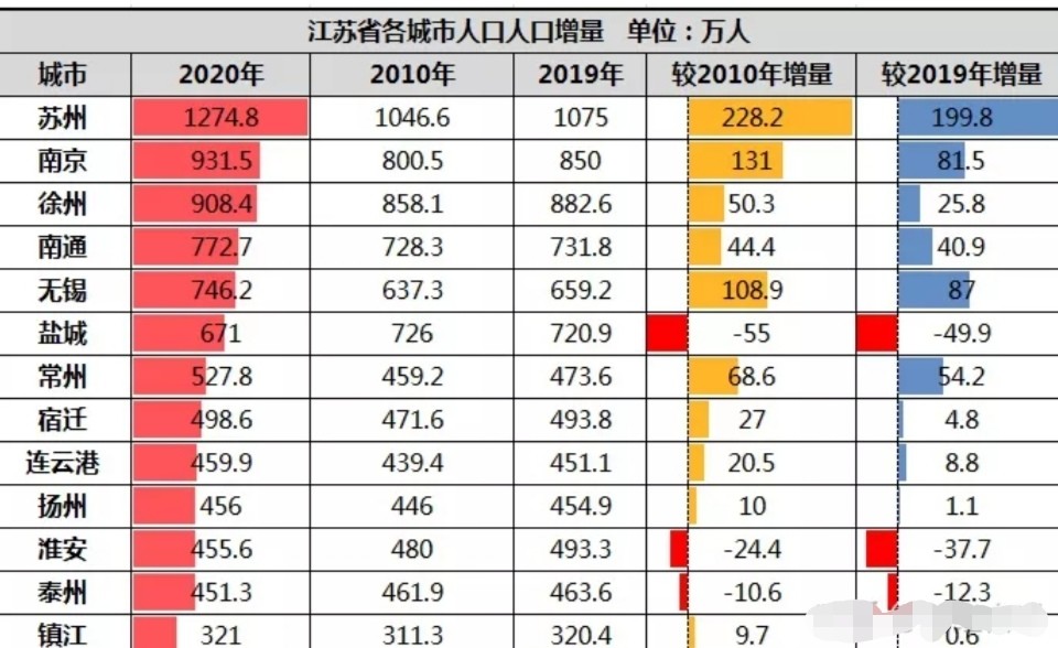 南通与泰州是江苏最老的城市,苏州最年轻…江苏人口数字后的秘密