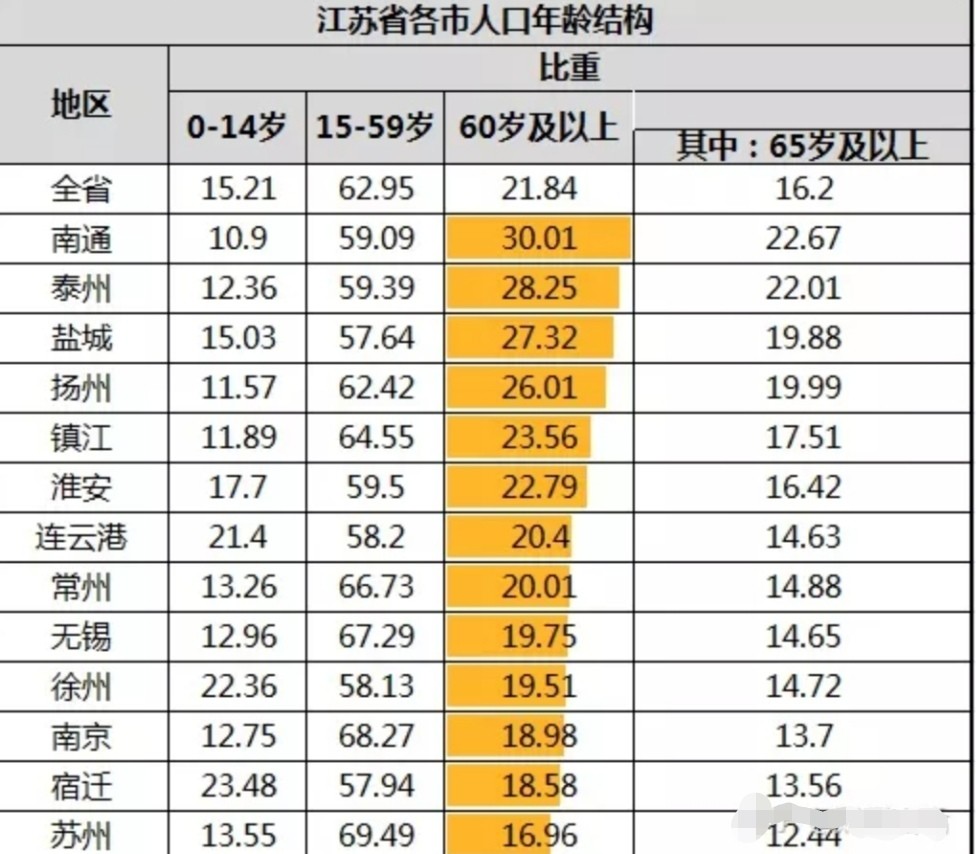 江苏城市人口排名_南京,连安徽都 镇不住 了(3)