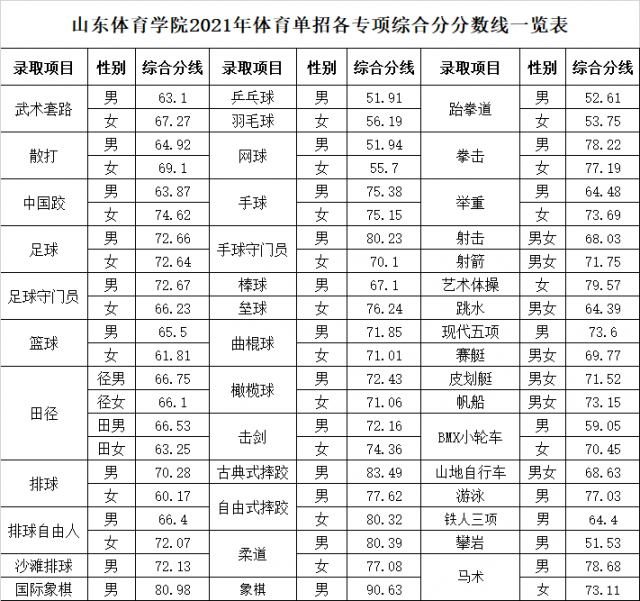 山东体育学院2021年运动训练,武术与民族传统体育专业