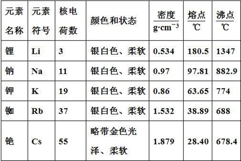 请看金属活动顺序表: 钾——钙——钠——镁——铝——锌