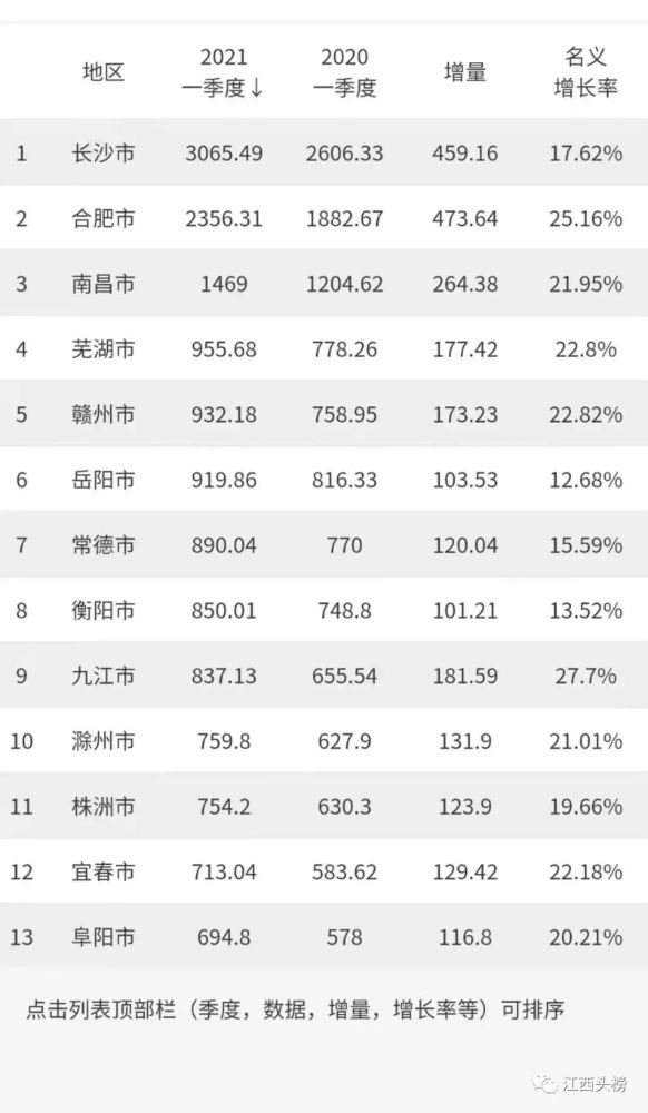 2021年赣州市gdp是多少_2021年江西各地市一季度GDP 九江景德镇名义领衔(2)