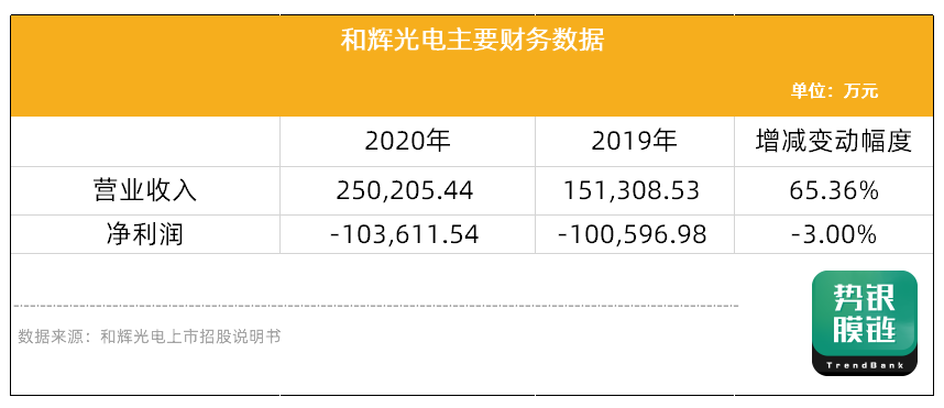 刚性amoled面板产能国内第一,和辉光电将上市