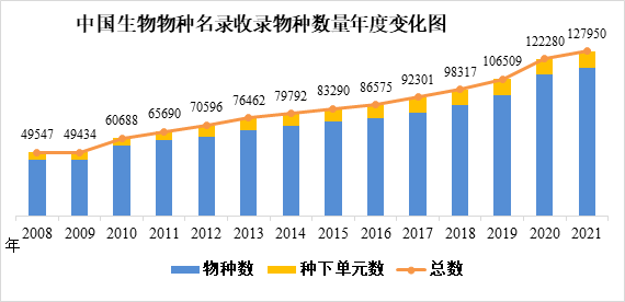 《中国生物物种名录》2021版发布 共收录物种及种下单元127950个